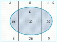 An experiment in which the three mutually exclusive events, A, B, and C form a partition of the uniform sample space S is depicted in the diagram.   Find P(D) and P(B|D). If necessary, round your answer to two decimal places. P(D) = __________ P(B|D) = __________