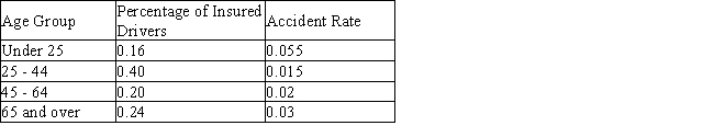An insurance company has compiled the accompanying data relating the age of drivers and the accident rate (the probability of being involved in an accident during a 1-year period) for drivers within that group:    a. What is the probability that an insured driver will be involved in an accident during a particular 1-year period? If necessary, round your answer to two decimal places. __________ b. What is the probability that an insured driver who is involved in an accident is under 25? If necessary, round your answer to two decimal places. __________