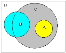 <strong>Use venn daigram to illustrate the statement. </strong> A) B) C) D) E) 