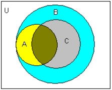 <strong>Use venn daigram to illustrate the statement. </strong> A) B) C) D) E) 