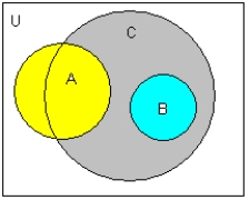 <strong>Use venn daigram to illustrate the statement. </strong> A) B) C) D) E) 