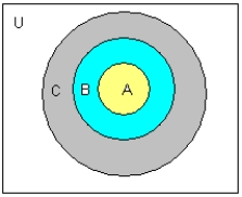 <strong>Use venn daigram to illustrate the statement. </strong> A) B) C) D) E) 