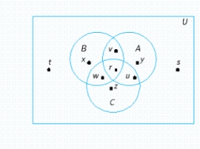 Refer to the accompanying figure and find the points that belong the set   . ​   ​ A)  t, s, x B)  t, s, x, r C)  t, s, y D)  y, r