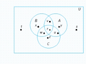 Refer to the accompanying figure and find the points that belong the set   . ​  