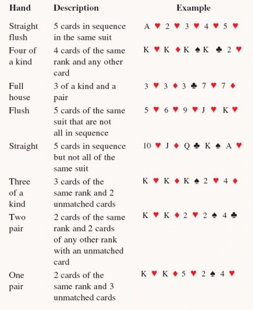 A list of poker hands ranked in order from the highest to the lowest is shown in the table, along with a description and example of each hand. Use the table to answer the problem. ​   ​ If a 5-card poker hand is dealt from a well-shuffled deck of 52 cards, how many different hands consist of a full house? ​ __________ hands
