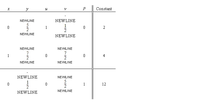 Find the pivot element to be used in the next iteration of the simplex method.   A)  Pivot element   , lying in first row, second column B)  Pivot element -   , lying in first row, fourth column C)  Pivot element   , lying in second row, second column D)  Pivot element 0, lying in second row, second column E)  Pivot element 1, lying in first row, third column