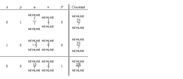 Determine wheather the given simplex table is in the final form. If so, find the solution to the associated regular linear programming problem.   A)  x =   ; y =   ; u = 0; v = 0; P =   B)  Not in final form. C)  x =   ; y =   ; u = 0; v = 0; P =   D)  x =   ; y =   ; u = 0; v = 0; P =   E)  x =   ; y =   ; u = 0; v = 0; P =  