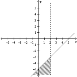 Consider the linear programming problem. Maximize     subject to       Sketch the feasible set for the linear programming problem. A)    B)    C)    D)    E)   