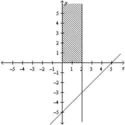 Consider the linear programming problem. Maximize     subject to       Sketch the feasible set for the linear programming problem. A)    B)    C)    D)    E)   