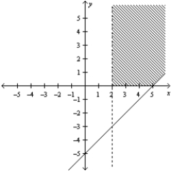 Consider the linear programming problem. Maximize     subject to       Sketch the feasible set for the linear programming problem. A)    B)    C)    D)    E)   