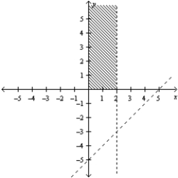 Consider the linear programming problem. Maximize     subject to       Sketch the feasible set for the linear programming problem. A)    B)    C)    D)    E)   