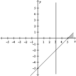 Consider the linear programming problem. Maximize     subject to       Sketch the feasible set for the linear programming problem. A)    B)    C)    D)    E)   