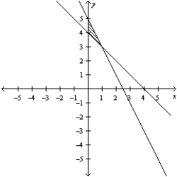 Consider the linear programming problem.   Sketch the feasible set for the linear programming problem. A)    B)    C)    D)    E)   