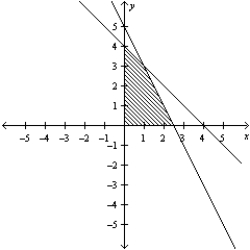 Consider the linear programming problem.   Sketch the feasible set for the linear programming problem. A)    B)    C)    D)    E)   