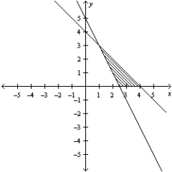 Consider the linear programming problem.   Sketch the feasible set for the linear programming problem. A)    B)    C)    D)    E)   