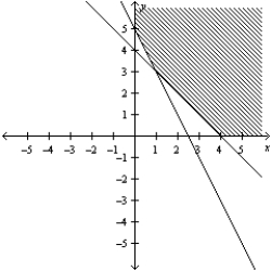 Consider the linear programming problem.   Sketch the feasible set for the linear programming problem. A)    B)    C)    D)    E)   