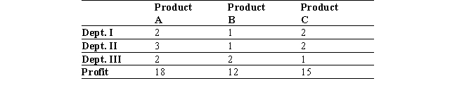 A company manufactures products A, B, and C. Each product is processed in three departments: I, II, and III. The total available labor-hours per week for departments I, II, and III are 930, 1,060, and 840, respectively. The time requirements (in hours/unit)  and the profit per unit for each product are as follows:   If management decides that the number of units of product B manufactured must equal or exceed the number of units of products A and C manufactured, how many units of each product should the company produce in order to maximize its profit? A)  The company should produce 280 units of product A, 0 units of product B, and 280 units of product C to realize a maximum profit of $9,240. B)  The company should produce 0 units of product A, 280 units of product B, and 280 units of product C to realize a maximum profit of $7,56.0 C)  The company should produce 0 units of product A, 280 units of product B, and 280 units of product C to realize a maximum profit of $7,560.