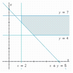 Write a system of linear inequalities that describes the shaded region. ​   ​ A)    B)    C)    D)   