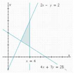 Write a system of linear inequalities that describes the shaded region.   A)    B)    C)    D)   