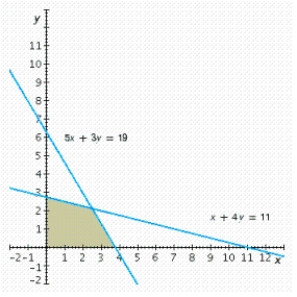 Write a system of linear inequalities that describes the shaded region.   A)    B)    C)    D)    E)   