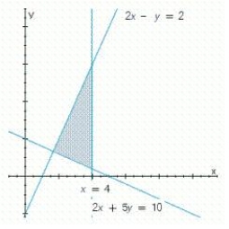 Write a system of linear inequalities that describes the shaded region. ​   ​ A)    B)    C)    D)   