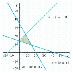 Write a system of linear inequalities that describes the shaded region. ​   ​ A)    B)    C)    D)    E)   