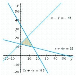 Write a system of linear inequalities that describes the shaded region. ​   ​ A)    B)    C)    D)    E)   