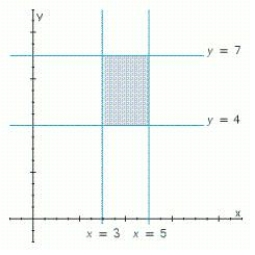 Write a system of linear inequalities that describes the shaded region. ​  