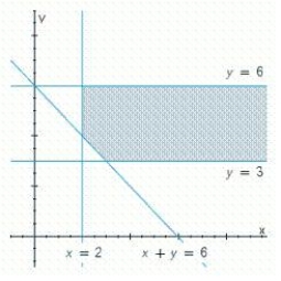 Write a system of linear inequalities that describes the shaded region. ​  