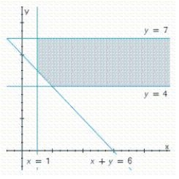 Write a system of linear inequalities that describes the shaded region. ​  