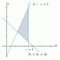 Write a system of linear inequalities that describes the shaded region. ​  