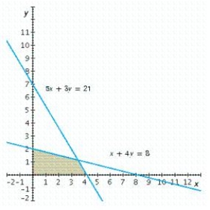 Write a system of linear inequalities that describes the shaded region.   Answer   or   .  