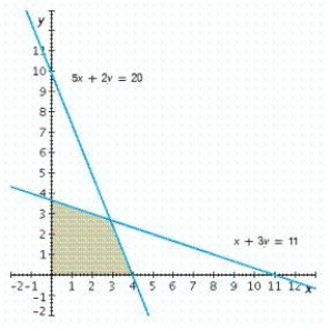 Write a system of linear inequalities that describes the shaded region.   Answer   or   .  