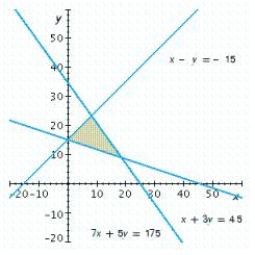Write a system of linear inequalities that describes the shaded region. ​   ​ Answer   or   . ​  