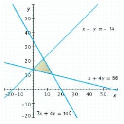Write a system of linear inequalities that describes the shaded region. ​   ​ Answer   or   . ​  