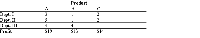 Formulate but do not solve the following exercise as a linear programming problem. A company manufactures products A, B, and C. Each product is processed in three departments: I, II, and III. The total available labor-hours per week for departments I, II, and III are 970, 1,090, and 860, respectively. The time requirements (in hours per unit)  and profit per unit for each product are as follows:   How many units of each product should the company produce in order to maximize its profit? A)  Maximize:   Subject to:   B)  Maximize:   Subject to:   C)  Maximize:   Subject to:   D)  Maximize:   Subject to:  