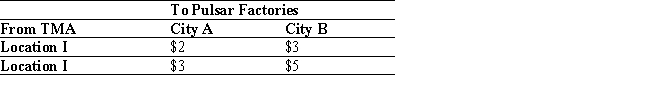 Formulate but do not solve the following exercise as a linear programming problem. TMA manufactures 19-in. color television picture tubes in two separate locations, location I and location II. The output at location I is at most 6,000 tubes/month, whereas the output at location II is at most 5,000/month. TMA is the main supplier of picture tubes to Pulsar Corporation, its holding company, which has priority in having all its requirements met. In a certain month, Pulsar placed orders for 3,000 and 4,000 picture tubes to be shipped to two of its factories located in city A and city B, respectively. The shipping costs (in dollars)  per picture tube from the two TMA plants to the two Pulsar factories are as follows:   Find a shipping schedule that meets the requirements of both companies while keeping costs to a minimum. A)  Minimize:   Subject to:   B)  Minimize:   Subject to:   C)  Minimize:   Subject to:   D)  Minimize:   Subject to:  