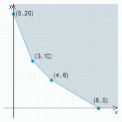 Find the optimal (maximum and/or minimum)  value(s)  of the given objective function on the feasible set S. Z = 4x + 7y   A)  Max.: 36; No min. value B)  Max.: 80; No min. value C)  No max. value; min.: 80 D)  No max. value; min.: 36