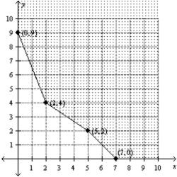 Find the optimal (maximum and/or minimum)  value(s)  of the given objective function on the feasible set S. ​ Z = 6x   7y ​   ​ A)  No max. value; min.: -56 B)  Max.: -63; No min. value C)  Max.: -56; No min. value D)  No max. value; min.: -63 E)  Max.:   ; No min. value