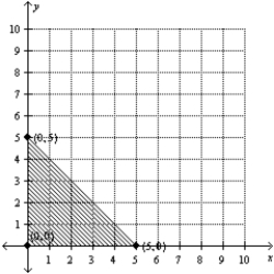 Find the optimal (maximum and/or minimum)  value(s)  of the given objective function on the feasible set S. ​ Z = 5x   7y ​   ​ A)    B)    C)    D)    E)   
