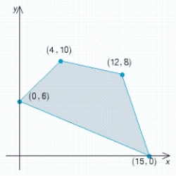 Find the optimal (maximum and/or minimum) value(s) of the given objective function on the feasible set S. If no maximum or minimum value exists, enter no. Z = x + 9y   Max.: __________, min.: __________