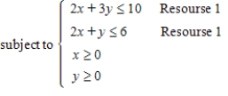 You are given a linear programming problem. Use the method of corners to solve the problem. Maximize P = 6x + 4y   x<sub>0</sub> = __________ y<sub>0</sub> = __________ P(x<sub>0</sub>, y<sub>0</sub>) = __________ Find the range of values that the coefficient of x can assume without changing the optimal solution. ≤ c ≤ Find the range of values that resource 1 can assume. ≤ b ≤ Find the shadow price for resource 1. Enter your answer to two decimal places. $ __________ Identify the binding and nonbinding constraints. Constraint 1 is __________ Constraint 2 is __________