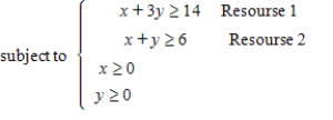 You are given a linear programming problem. Use the method of corners to solve the problem. Minimize       = __________   = __________   = __________ Find the range of values that the coefficient of   can assume without changing the optimal solution. ≤ c ≤ Find the range of values that requirement 1 can assume. ≤ b ≤ Find the shadow price for requirement 1. Enter your answer to two decimal places, if necessary. $ __________ Identify the binding and nonbinding constraints. Constraint 1 is __________ Constraint 2 is __________
