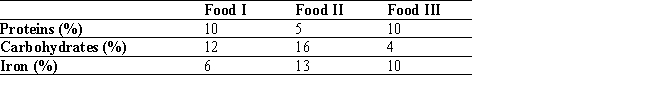 <strong>A dietitian wishes to plan a meal around three foods. The percent of the daily requirements of proteins, carbohydrates, and iron contained in each ounce of the three foods is summarized in the table. Determine how many ounces of each food the dietitian should include in the meal to meet exactly the daily requirement of proteins, carbohydrates, and iron (100% of each). </strong> A) Food I 10 ounces, Food II 5 ounces, Food III 6 ounces B) Food I 4 ounces, Food II 2 ounces, Food III 5 ounces C) Food I 12 ounces, Food II 16 ounces, Food III 10 ounces D) Food I 10 ounces, Food II 16 ounces, Food III 12 ounces E) Food I 6 ounces, Food II 13 ounces, Food III 10 ounces 