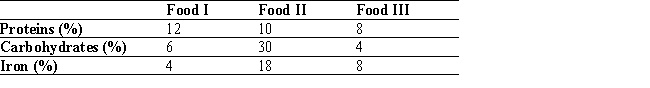A dietitian wishes to plan a meal around three foods. The percent of the daily requirements of proteins, carbohydrates, and iron contained in each ounce of the three foods is summarized in the table. Determine how many ounces of each food the dietitian should include in the meal to meet exactly the daily requirement of proteins, carbohydrates, and iron (100% of each).   Food I: __________ ounces Food II: __________ ounces Food III: __________ ounces