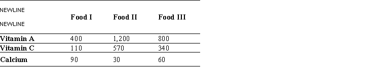 A dietitian wishes to plan a meal around three foods. The meal is to include 9,600 units of vitamin A, 2,460 units of vitamin C, and 1,080 units of calcium. The number of units of the vitamins and calcium in each ounce of the foods is summarized in the accompanying table. Can such a meal be planned around the foods?     60  A)  no B)  yes 