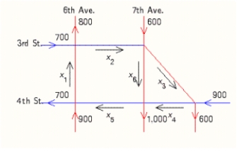 The accompanying figure shows the flow of traffic near a city's Civic Center during the rush hours on a typical weekday. Each road can handle a maximum of 1,000 cars/hour without causing congestion. The flow of traffic is controlled by traffic lights at each of the five intersections.   Set up a system of linear equations describing the traffic flow and solve this system.