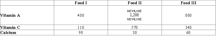 A dietitian wishes to plan a meal around three foods. The meal is to include   units of vitamin A,   units of vitamin C, and   units of calcium. The number of units of the vitamins and calcium in each ounce of the foods is summarized in the accompanying table. Show that such a meal cannot be planned around the foods. ​  