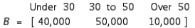 Matrix A gives the percentage of eligible voters in the city of Newton, classified according to party affiliation and age group. ​   ​ The population of eligible voters in the city by age group is given by the matrix B: ​   ​ Find a matrix giving the total number of eligible voters in the city who will vote Democratic, Republican, and Independent.