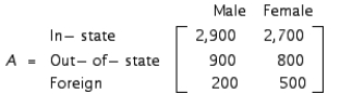 A university admissions committee anticipates an enrollment of 8,000 students in its freshman class next year. To satisfy admission quotas, incoming students have been categorized according to their sex and place of residence. The number of students in each category is given by the matrix ​   ​ By using data accumulated in previous years, the admissions committee has determined that these students will elect to enter the College of Letters and Science, the College of Fine Arts, the School of Business Administration, and the School of Engineering according to the percentages that appear in the following matrix: ​   ​ Find the matrix AB that shows the number of in-state, out-of-state, and foreign students expected to enter each discipline.